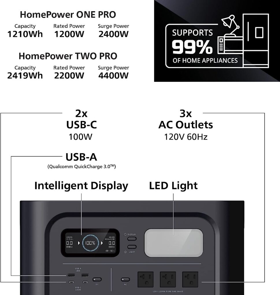 Geneverse 1210Wh (1x1) LiFePO4 Solar Generator Bundle: 1X HomePower ONE PRO Portable Power Station (3X 1200W AC Outlets) + 1X 200W Solar Panel. Quiet, Indoor-Safe Backup Battery Generator For Home